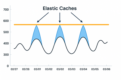elastic-cache-graph